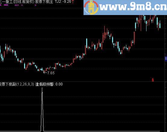 通达信逢低吸预警指标(源码)