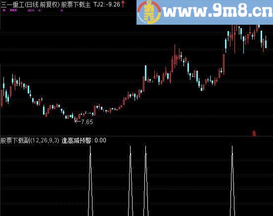 通达信逢高减预警指标(源码)