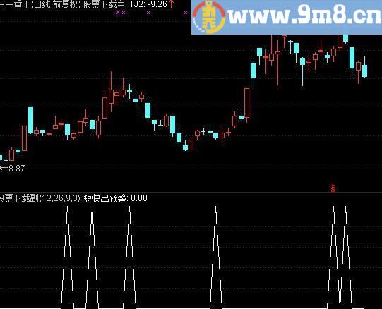 通达信短快出预警指标(源码)