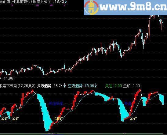 通达信挖金矿指标(源码)
