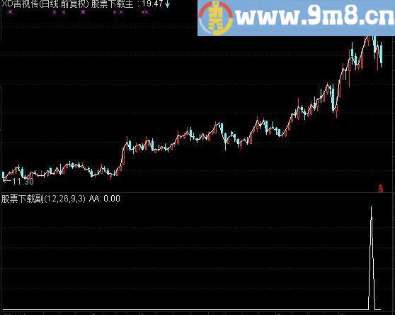 通达信双目成林选股指标(源码)