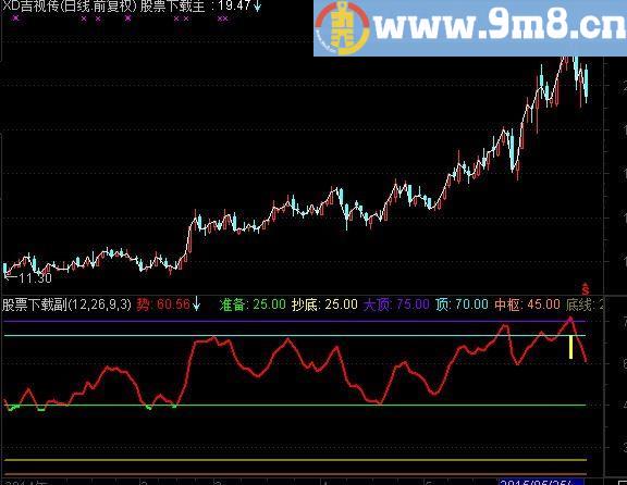 通达信周线抄底指标(源码)