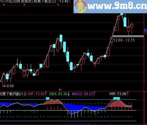 通达信WRCD指标(源码)
