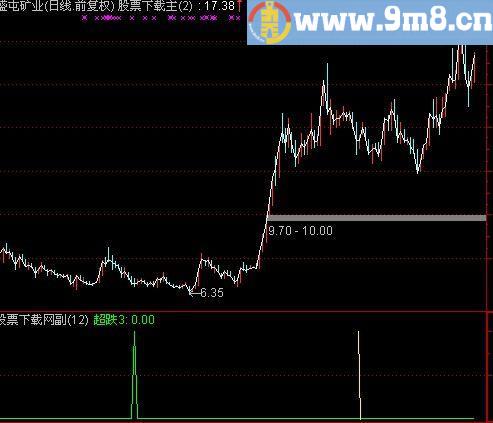 通达信超跌3天及选股指标(源码)