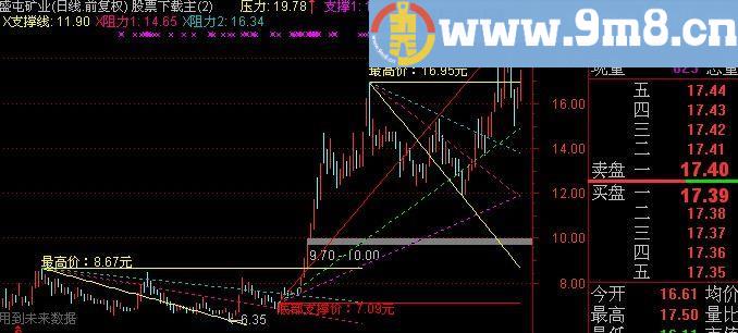 通达信整合上升趋势下降趋势黄金分割线看盘主图指标(源码)
