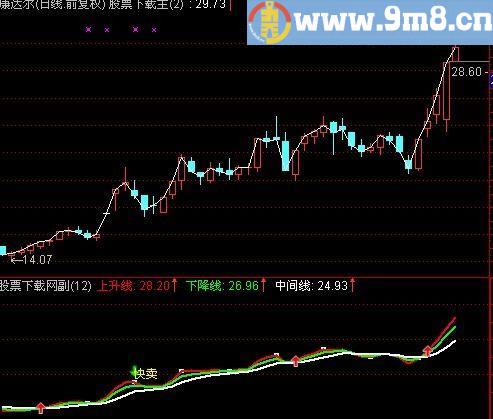 通达信升降买卖点指标(源码)