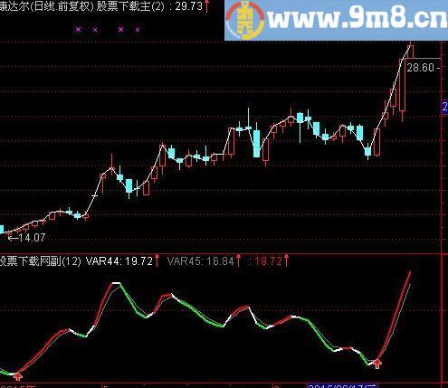 通达信未来买卖指标(源码)
