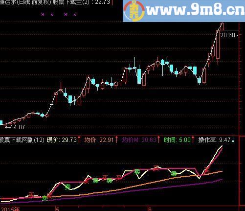 通达信极度短线指标(源码)