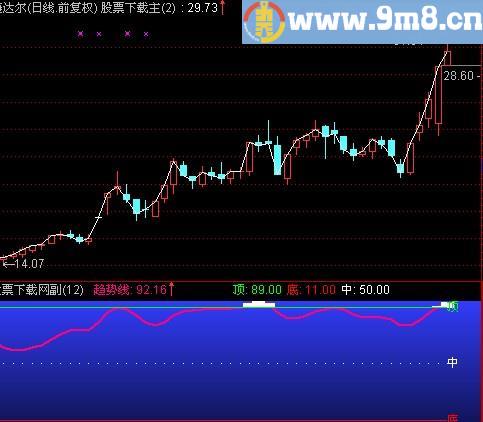 通达信天目分时指标(源码)