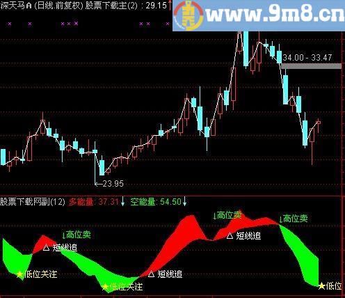 通达信自由买卖指标(源码)