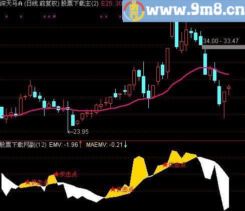 通达信伏击妖股指标(源码)