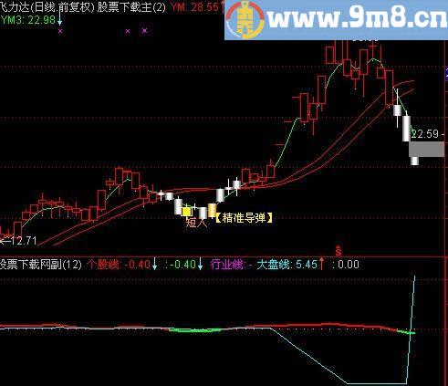 通达信趋势TBT指标(源码)
