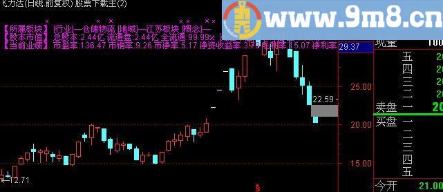 通达信基本面信息主K主图指标(源码)