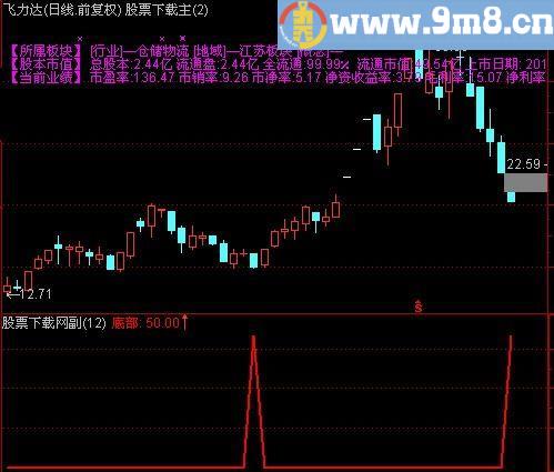 通达信绝底介入指标(源码)
