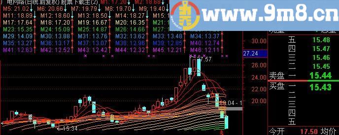 通达信市值趋势指标(源码)