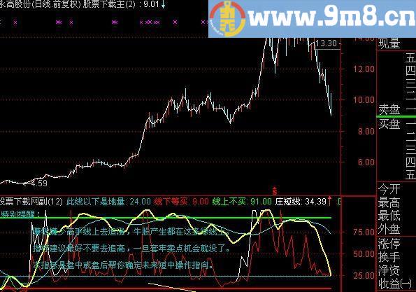 通达信散户的福音指标(源码)