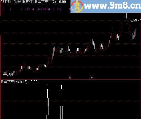 通达信股价位于均线上方选股指标(源码)