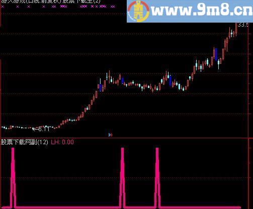 通达信浪花一朵朵指标(源码)