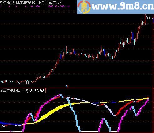 通达信绝好逃顶指标(源码)