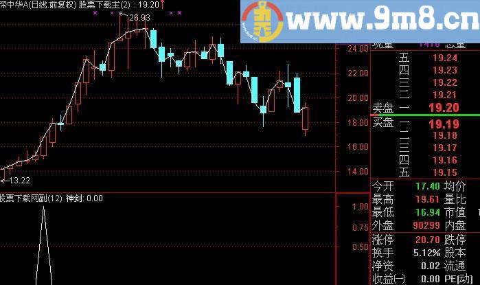 通达信股海神剑选股指标(源码)