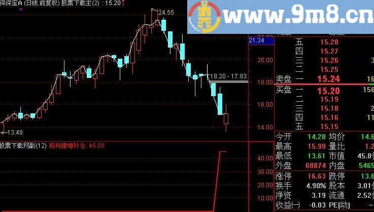 通达信机构建增补仓选股指标(源码)