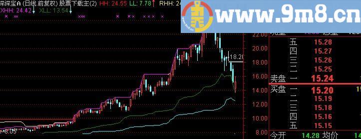 通达信三高三低主图指标(源码)