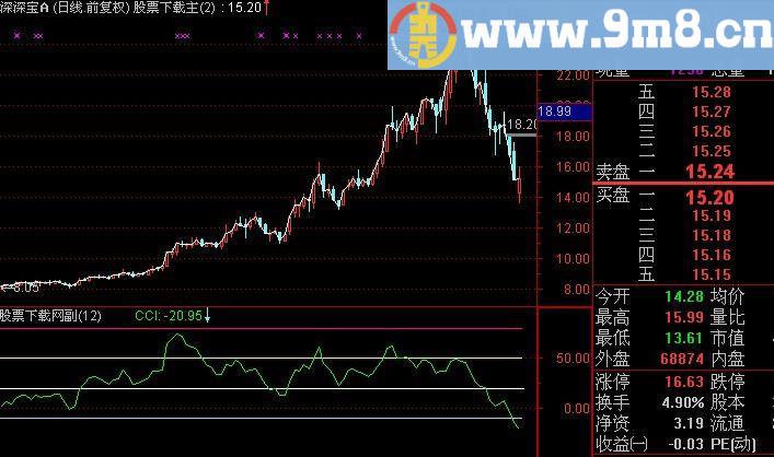 通达信变异CCI指标(源码)