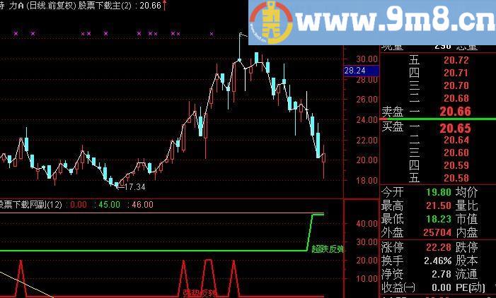 通达信强势反转指标(源码)