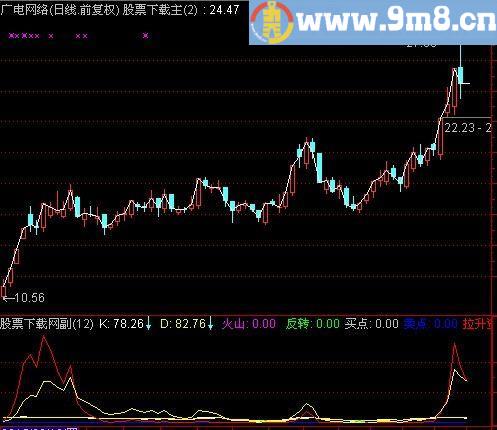 通达信超越500指标(源码)