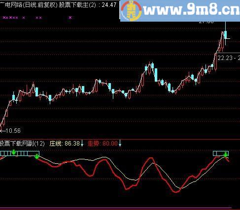 通达信神庄指标(源码)