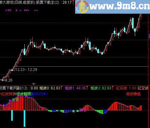 通达信波段动能指标(源码)
