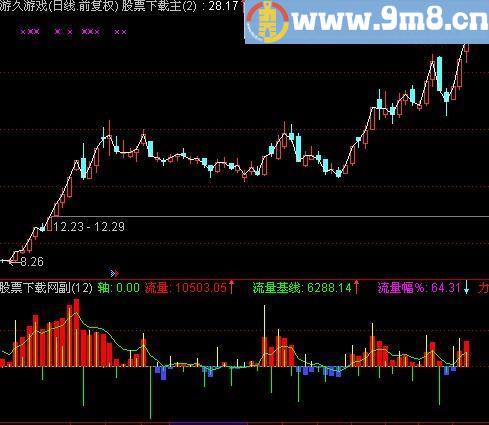 通达信不一样的资金流向指标(源码)