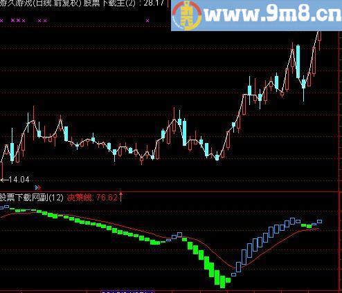通达信金钻启动指标(源码)