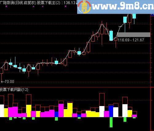 通达信安全逃顶指标(源码)