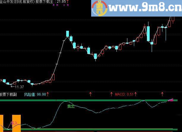 通达信卖出2指标(源码)