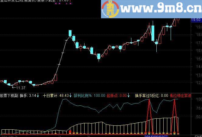 通达信强庄换手指标(源码)