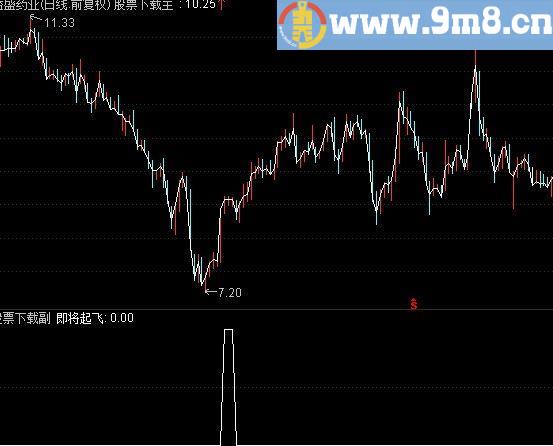 通达信即将起飞选股指标(源码)