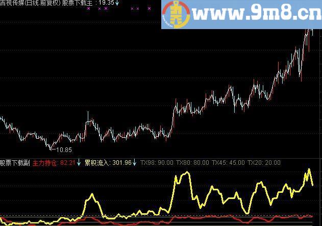 通达信资金累积流入指标(源码)