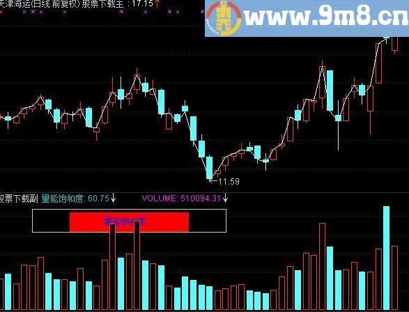 通达信新量能饱和指标(源码)
