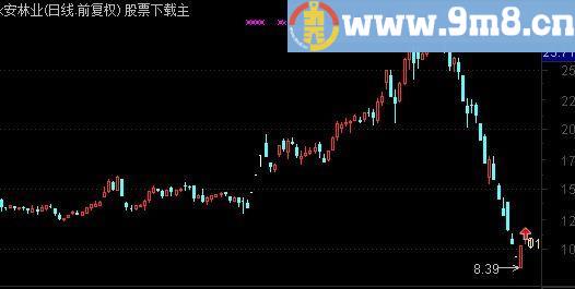 通达信涨停时间分时主图指标(源码)