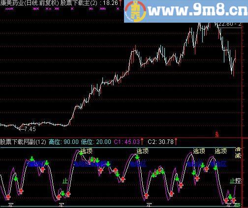 通达信东家精准打击指标(源码)