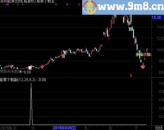 通达信黄白线贴近0轴选股指标(源码)