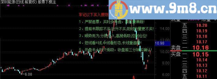 通达信纪律提醒分时指标(源码)