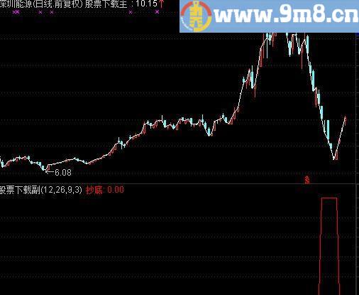 通达信宁波买点选股指标(源码)