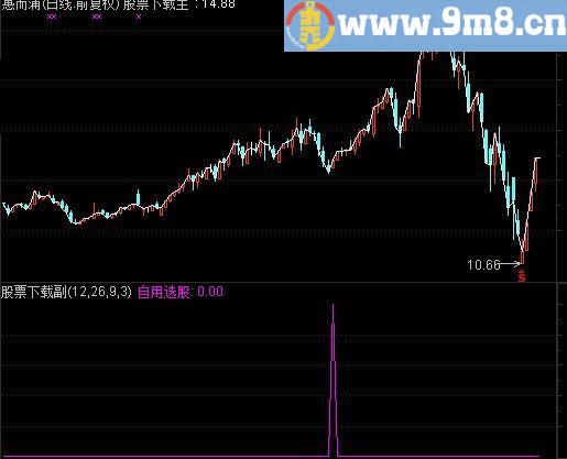 通达信地量买点选股指标(源码)