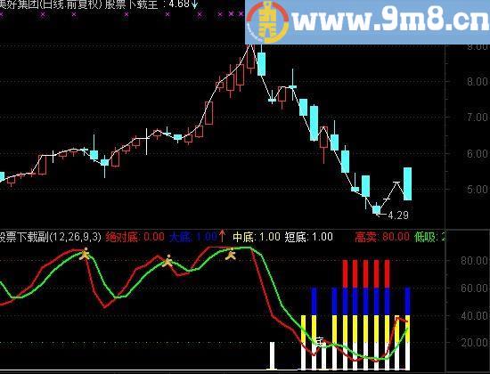 通达信量资顶底指标(源码)