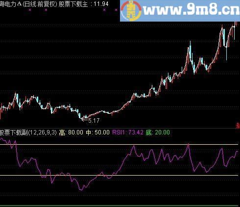 通达信RSI低买高进指标(源码)