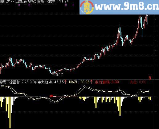 通达信主力动态监测指标(源码)
