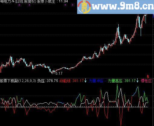 通达信负压动能线指标(源码)
