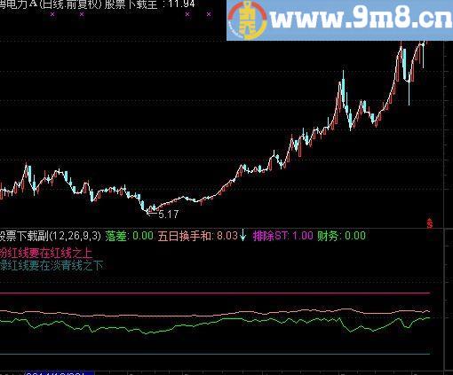 通达信低位大换手指标(源码)